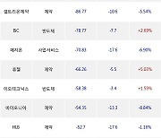 18일, 외국인 코스닥에서 에코프로비엠(-1.89%), 엘앤에프(-7.05%) 등 순매도