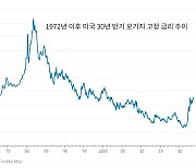 美 주담대 금리 8%까지 오르나…"현금부자 아니면 집 사기 어려워"