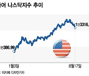 美 금리 쇼크에도 위기는 없다…지금은 인내할 때?[오미주]