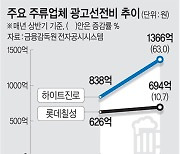 판촉 열올리는 주류업계, 실적은 미지근