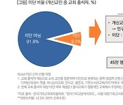 한국교회 이단 59만 명 추정...40대 미혼·1인 가구 특징