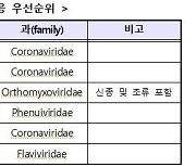 생명硏, 감염병 전략적 우선순위 선정…6개 신·변종 발표