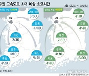 [그래픽] 주말 고속도로 교통량, 막바지 휴가철에 평소보다 감소