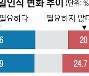 성인 44% “통일 필요”… 역대 최저