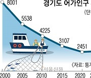 20년간 어가 인구 70% ‘뚝’… 경기 어촌 소멸 현실화