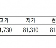 KRX금 가격, 0.15% 떨어진 1g당 8만 1620원 (8월 18일)