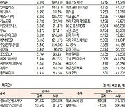 [데이터로 보는 증시]ISC·셀트리온헬스케어, 기관·외국인 코스닥 순매수 1위(8월 18일-최종치)