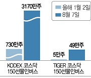 이와중에 한탕 노리는 개미들 급증···빚내서 인버스펀드에 '4배 베팅'