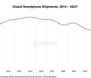 올해 전세계 스마트폰 출하량 작년 대비 6%↓…10년 내 최저