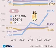 [그래픽] 북한 주요 식품 가격 추이