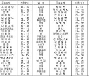 세계의 날씨(8월18일)