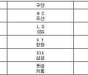 [프로야구] 19일 선발투수