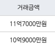 서울 신정동 목동14단지 55㎡ 11억7000만원에 거래