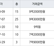 인천 송도동 송도에듀포레 푸르지오아파트 105㎡ 9억2000만원에 거래