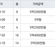 수원 매탄동 매탄현대힐스테이트 75㎡ 5억3300만원에 거래