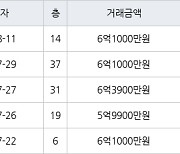 인천 송도동 더샵센트럴시티아파트 59㎡ 6억1000만원에 거래