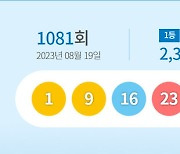 1081회 로또 1등 11명 당첨금 각 23억4천만원…2등 92명, 4671만원씩