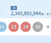 로또 1등 ‘1, 9, 16, 23, 24, 38’···11명 23억원씩