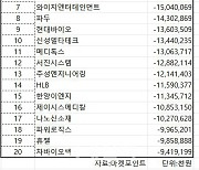 코스닥 주간 외국인 순매도 1위 ‘에코프로비엠’