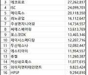 코스닥 주간 기관 순매수 1위 ‘에코프로비엠’