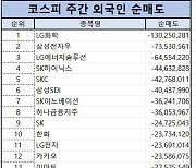 코스피 주간 외국인 순매도 1위 ‘LG화학’