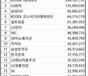 코스피 주간 개인 순매수 1위 ‘삼성전자’