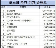 코스피 주간 기관 순매도 1위 ‘삼성전자’