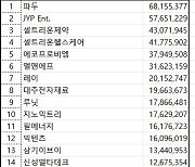 코스닥 주간 개인 순매수 1위 ‘파두’