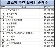 코스피 주간 외국인 순매수 1위 ‘POSCO홀딩스’