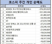 코스피 주간 개인 순매도 1위 ‘KODEX 코스닥150선물 인버스’