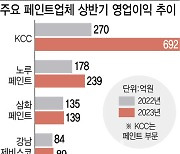 "안정적 유가·환율덕"…페인트업계, 상반기 웃었다