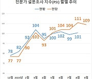 제조업황 반등 기대↑…전문가 8월 현황지표 한달만에 ‘긍정 우세’