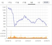 중국發 부동산 리츠 시장 냉각 가속화…불안감 증폭