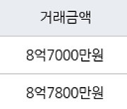 서울 거여동 거여4단지 59㎡ 8억7800만원에 거래