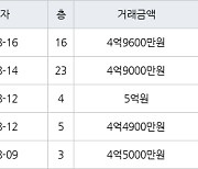 인천 청라동 청라힐데스하임 59㎡ 4억5000만원에 거래