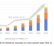 AI 신약개발 팔 걷어 붙인 국내 제약바이오업계…4년 만에 8배 증가