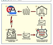 한미연합연습 노린 北 '김수키' 소행 사이버 공격 확인