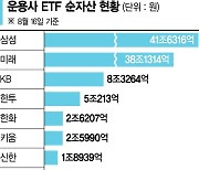 한화운용, 키움 제치고 ETF 업계 5위 도약