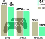 주요 게임사들 상반기 해외실적도 아쉽네