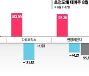 널뛰는 초전도체주… 투자 경고에도 개인들 ‘묻지마 매수’