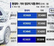 전기차發 인력조정…현대차·기아 정규직 반년간 2500명 줄어