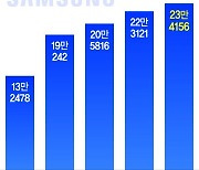 전자업계 "기술 침해 강력대응" 특허 늘린다