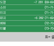 [KLPGA] 하이원리조트 여자오픈 최종순위…한진선 우승, 이가영·임진희·이소미·마다솜 2위, 박민지·박도영·김소이 6위