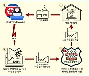 북한 '김수키', 한미연합연습 노린 사이비 공격 시도