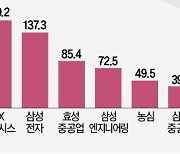 2분기 '깜짝 실적' 기업, 주가도 양호…하반기 기대株는 車·기계