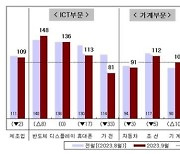 전문가, 한국 전자경기 9월 악화 전망