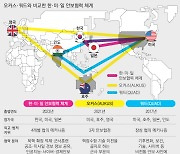 쿼드·오커스보다 넓고 깊게…중국 ‘포위하는’ 미국