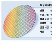 삼성 美 R&D법인 세워 첨단 반도체 총력