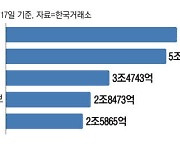 美기술주·CD금리 … 1조 넘는 대형펀드에 뭉칫돈