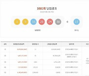 제1081회 로또 1등 '1, 9, 16, 23, 24, 38'…11명, 23억씩 받는다